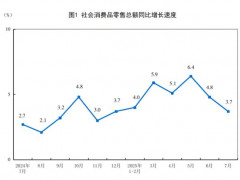 2025年7月建筑及装潢材料类零售总额135亿元，环比减少14.6%