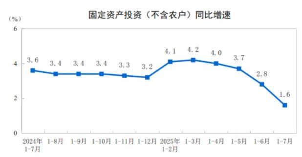 2025年1—7月制造业投资同比增长6.2%
