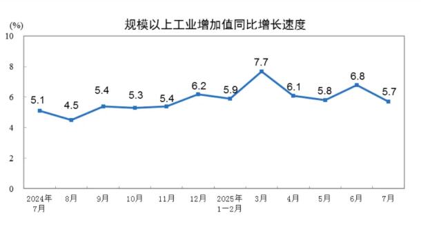 2025年7月制造业工业增加值增长6.2%，非金属矿物制品业微降0.6%