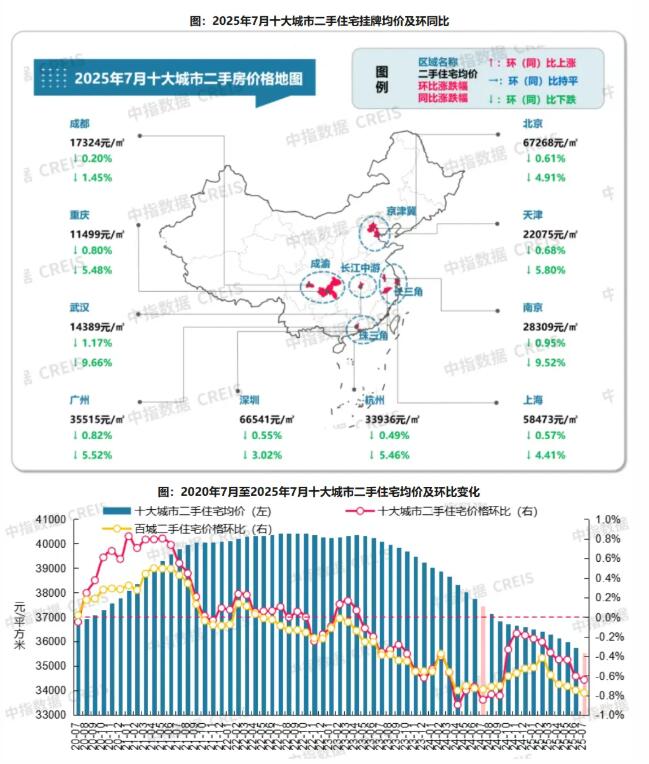 2025年7月十大城市二手房房价环跌0.64%，同跌5.10%
