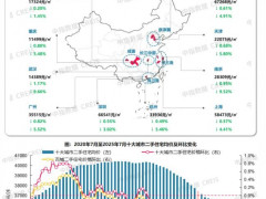 2025年7月十大城市二手房房价环跌0.64%，同跌5.10%