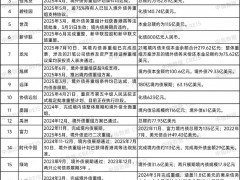 20家出险房企化债超12000亿元