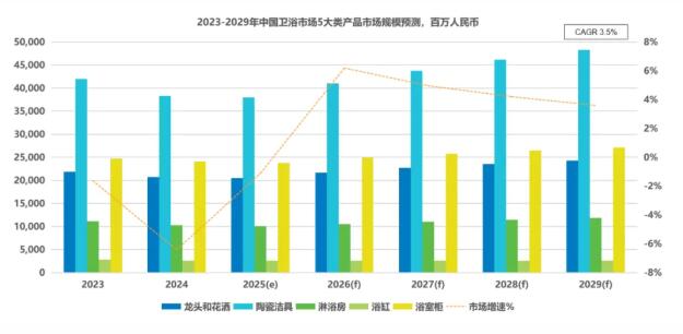 2024年中国卫浴市场销额下滑6.4%,2025年或继续探底