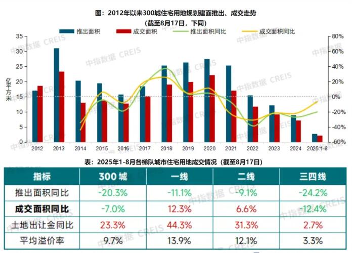 2025年三季度土地出让金增幅收窄,多地“调规”地块获认可