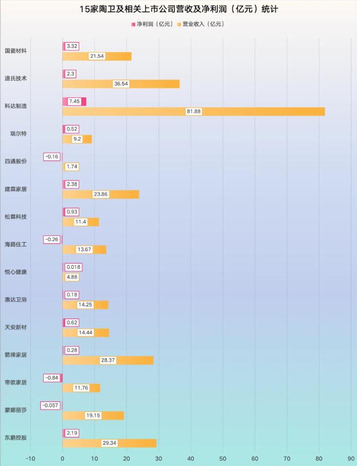 超7成陶瓷卫浴企业营收下滑,4家净利亏损