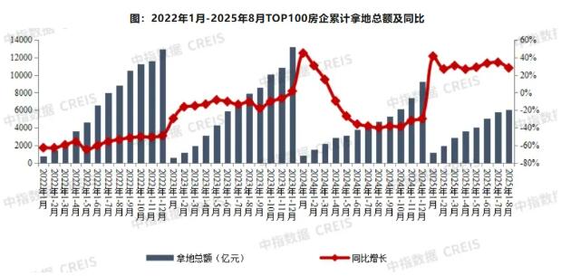 2025年1-8月TOP100企业拿地总额同比增长28.0%