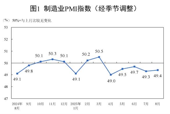 2025年8月制造业PMI为49.4%,比上月微升0.1个百分点
