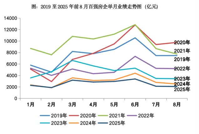 百强房企8月业绩仍处于历史较低水平