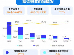 2025年1-7月精装市场内资卫浴品牌市场份额提升至27%以上