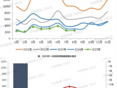 2025年1-8月TOP100房企銷售業(yè)績同比下降13.3%