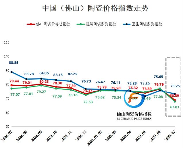 2025年7月佛山陶瓷价格指数 多数代表品指数红盘收官