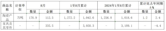 2025年1-8月陶瓷产品出口同比增长2.4%