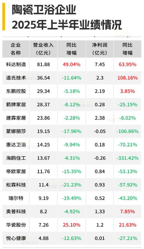 2025年上半年86%陶瓷卫浴企业营收下滑,超六成净利大幅收缩