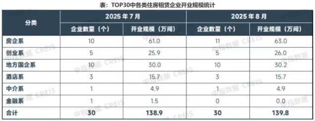 2025年8月长租公寓TOP30开业140万间，租金环比跌幅扩大