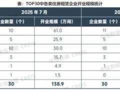 2025年8月长租公寓TOP30开业140万间，租金环比跌幅扩大