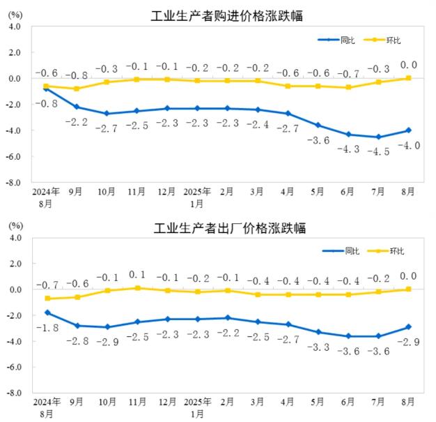 2025年1-8月PPI同比下降2.9%，CPI下降0.1%