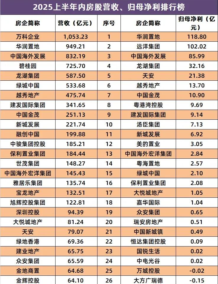 83家内房股仅25家营收增长，59家亏损