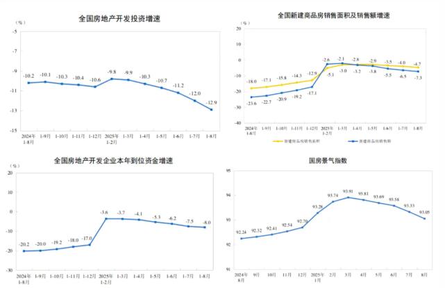 2025r年1-8月房地产开发投资下降12.9%，新开工面积下降19.5%