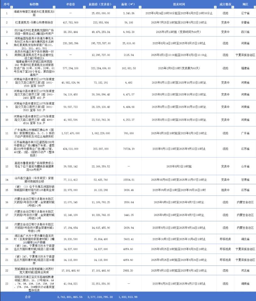 超37亿！全国14省卖场大拍卖，流拍率近半