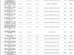 超37亿！全国14省卖场大拍卖，流拍率近半