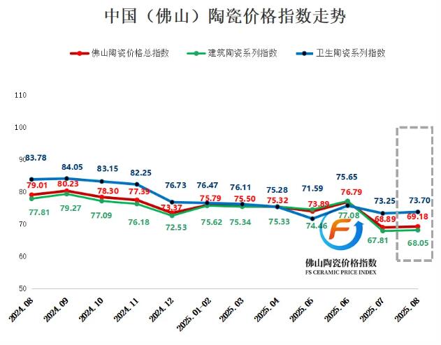 2025年8月佛山陶瓷三大类指数小幅上升