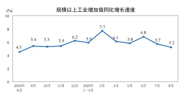 2025年8月份制造业增加值增长5.7%
