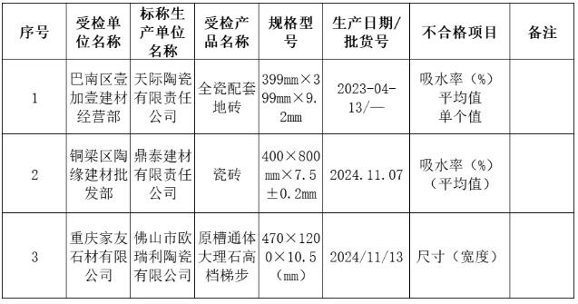 重庆市市场监管局：抽查发现3批次陶瓷砖不合格