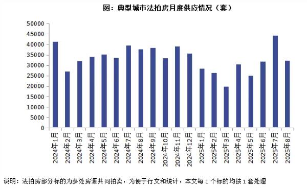 2025年8月法拍房成交量再创年内新高