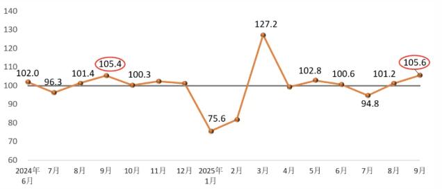 2025年9月建筑卫生陶瓷价格环比同比双升