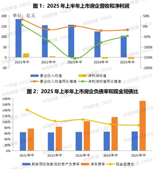房企负债率继续上升，偿债能力继续下滑