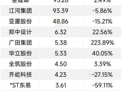 装饰装修行业：亏损收窄、毛利润均21%、债务高企，市场加快洗牌