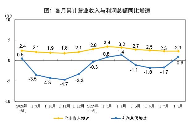2025年1—8月制造业实现利润增长7.4%