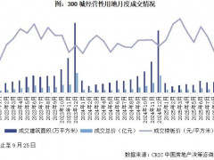 百强房企2025年前9月土地成交金额环比激增86%，溢价率却创年内新低