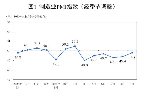 2025年9月制造业PMI为49.8%，环比上升0.4%