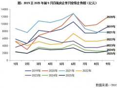 百强房企2025年9月业绩同环比均增长但仍处于历史较低水平
