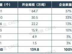 2025年9月末TOP30集中式长租公寓合计开业房源量达139.8万间