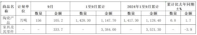 2025年1-9月陶瓷产品出口额同比增长1.7%