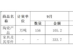 2025年1-9月陶瓷产品出口额同比增长1.7%