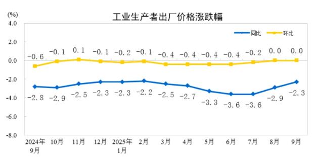 2025年1—9月PPI同比下降2.8%,CPI下降0.1%