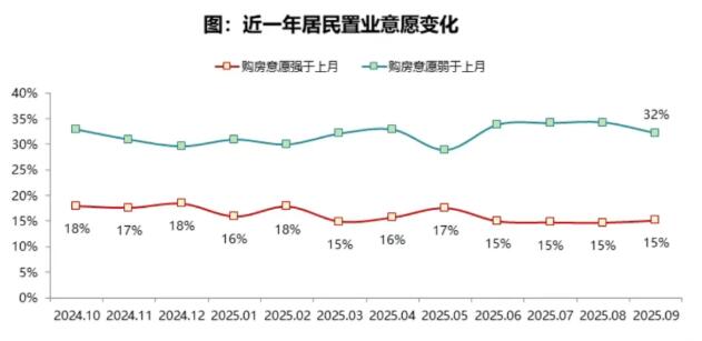 2025年9月居民居民购房意愿与房价预期持续低位