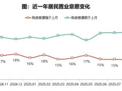 2025年9月居民居民购房意愿与房价预期持续低位