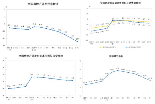 2025年前9月房地产开发投资下降13.9%