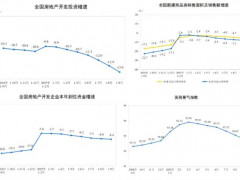 2025年前9月房地产开发投资下降13.9%