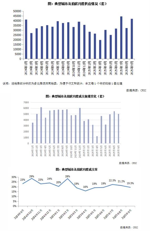 2025年9月挂拍4.2万套年内次高，成交率19%降至下半年新低