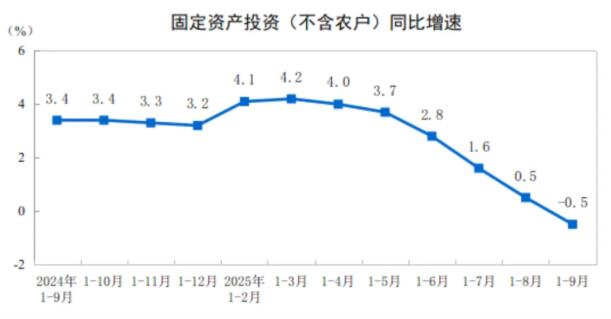 2025年前9月固定资产投资降0.5%，制造业投资增长4%