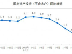 2025年前9月固定資產(chǎn)投資降0.5%，制造業(yè)投資增長4%
