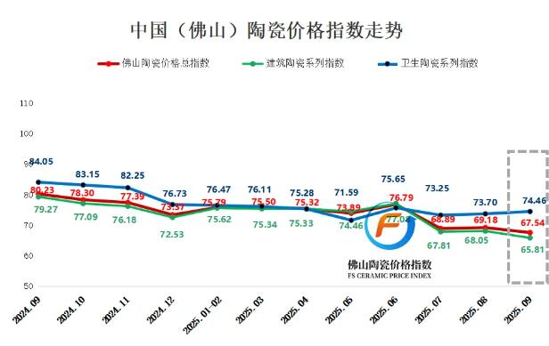 2025年9月佛陶价格总指数稳中有降