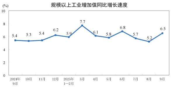 2025年9月份制造业增加值增长7.3%