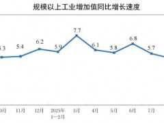 2025年9月份制造業(yè)增加值增長7.3%