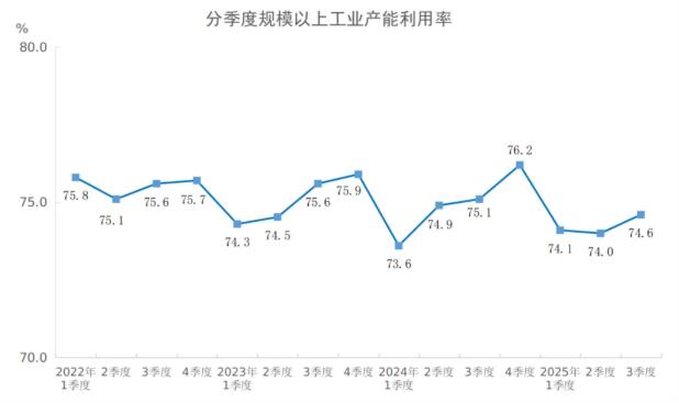 2025年三季度非金属矿物制品业产能利用率为62%